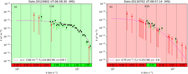 A machine learning approach to classifying MESSENGER FIPS proton spectra image